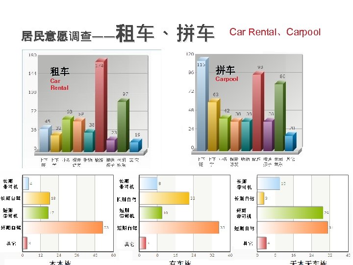租车、拼车 居民意愿调查—— 租车 Car Rental、Carpool 拼车 Carpool 