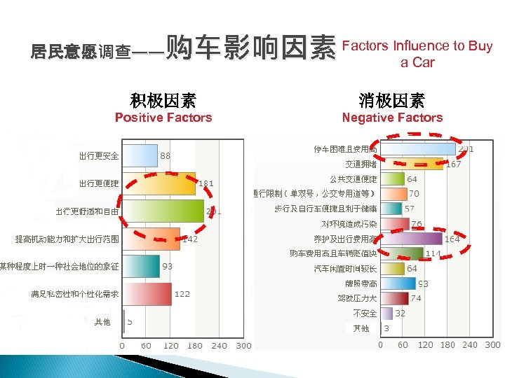 购车影响因素 Factors Influence to Buy a Car 居民意愿调查—— 积极因素 消极因素 Positive Factors Negative Factors