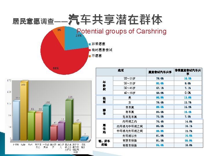 汽车共享潜在群体 居民意愿调查—— 9% Potential groups of Carshring 23% 非常愿意 有时愿意尝试 不愿意 68% 选项 26～