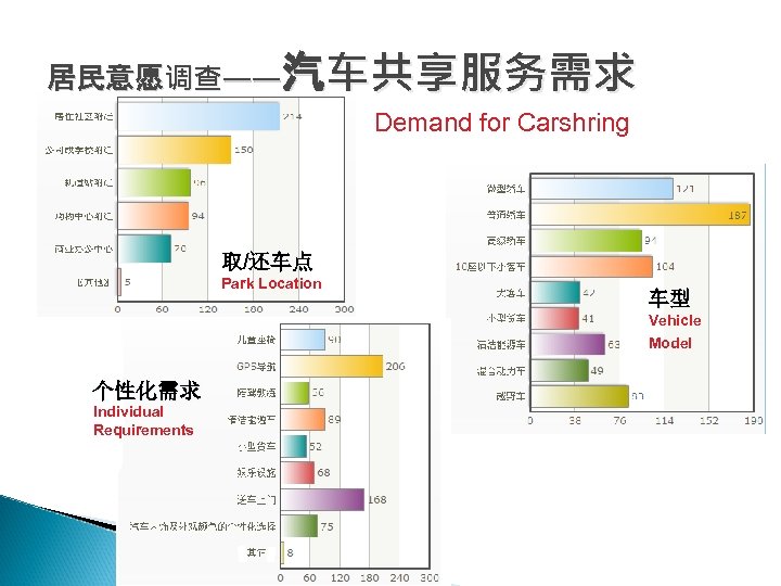 居民意愿调查——汽车共享服务需求 Demand for Carshring 取/还车点 Park Location 车型 Vehicle Model 个性化需求 Individual Requirements 