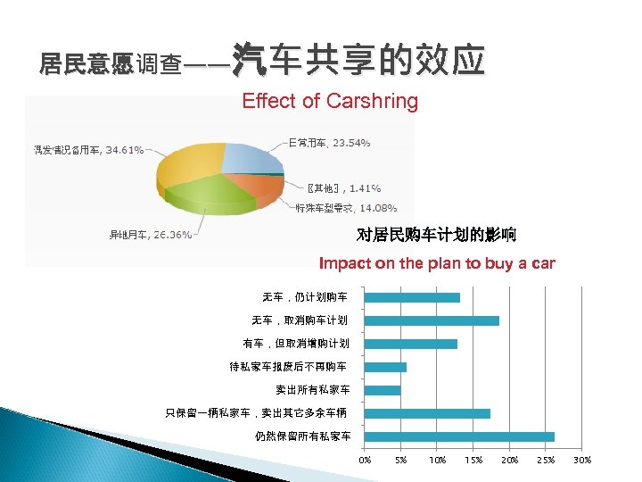 居民意愿调查——汽车共享的效应 Effect of Carshring 对居民购车计划的影响 Impact on the plan to buy a car 无车，仍计划购车