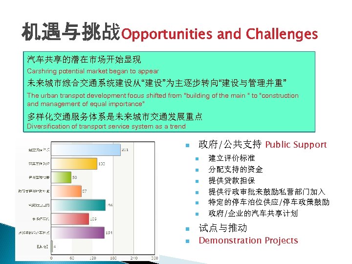 机遇与挑战Opportunities and Challenges 汽车共享的潜在市场开始显现 Carshring potential market began to appear 未来城市综合交通系统建设从“建设”为主逐步转向“建设与管理并重” The urban transpot