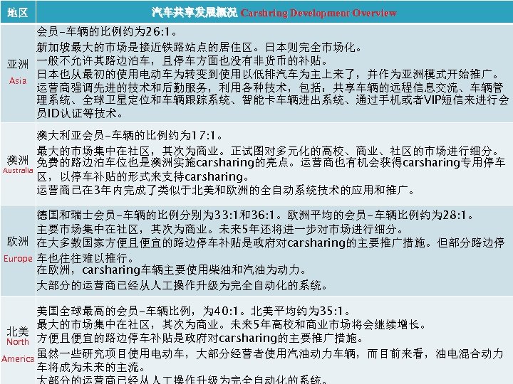 地区 汽车共享发展概况 Carshring Development Overview 会员-车辆的比例约为 26: 1。 新加坡最大的市场是接近铁路站点的居住区。日本则完全市场化。 亚洲 一般不允许其路边泊车，且停车方面也没有非货币的补贴。 日本也从最初的使用电动车为转变到使用以低排汽车为主上来了，并作为亚洲模式开始推广。 Asia 运营商强调先进的技术和后勤服务，利用各种技术，包括：共享车辆的远程信息交流、车辆管