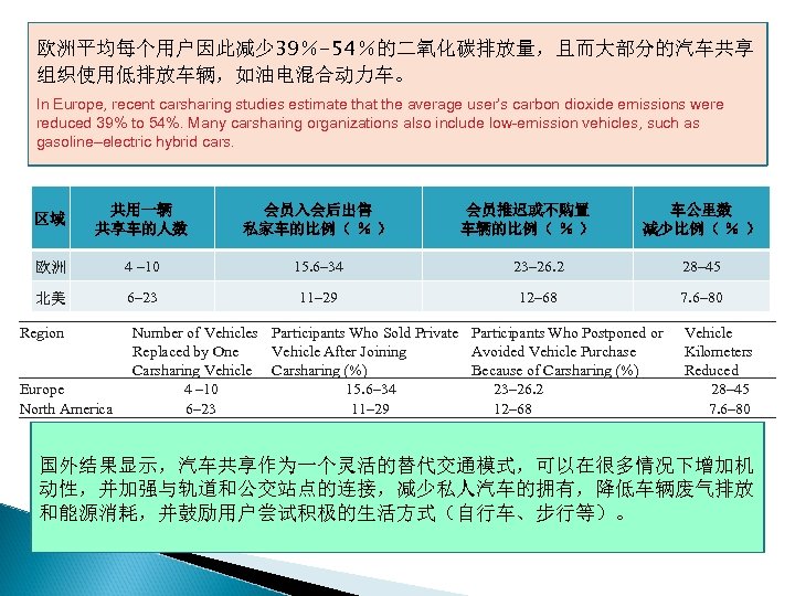 欧洲平均每个用户因此减少 39％-54％的二氧化碳排放量，且而大部分的汽车共享 组织使用低排放车辆，如油电混合动力车。 In Europe, recent carsharing studies estimate that the average user’s carbon