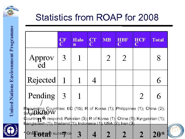 United Nations Environment Programme Statistics from ROAP for 2008 CF C Halo n Approv