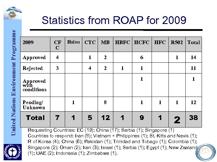 United Nations Environment Programme Statistics from ROAP for 2009 CF C Halon CTC MB