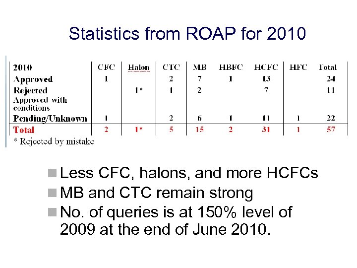 Statistics from ROAP for 2010 Less CFC, halons, and more HCFCs MB and CTC