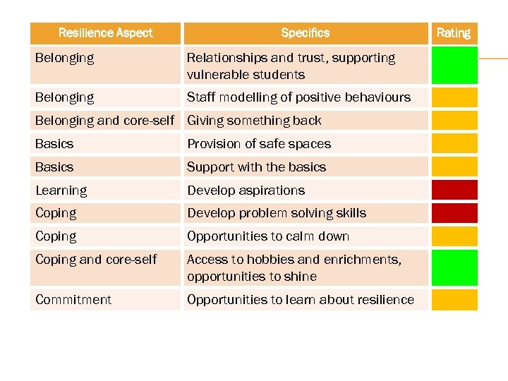 Resilience Aspect Specifics Belonging Relationships and trust, supporting vulnerable students Belonging Staff modelling of
