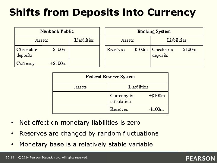 Shifts from Deposits into Currency Nonbank Public Assets Banking System Liabilities Checkable deposits -$100