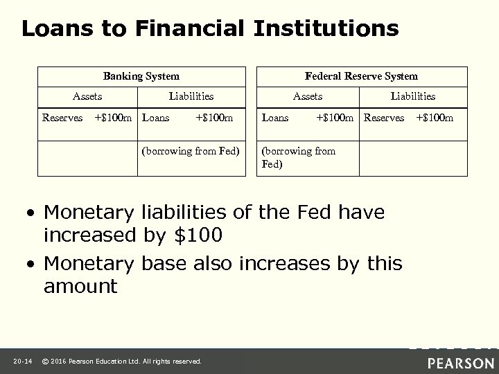 Loans to Financial Institutions Banking System Assets Reserves Federal Reserve System Liabilities +$100 m