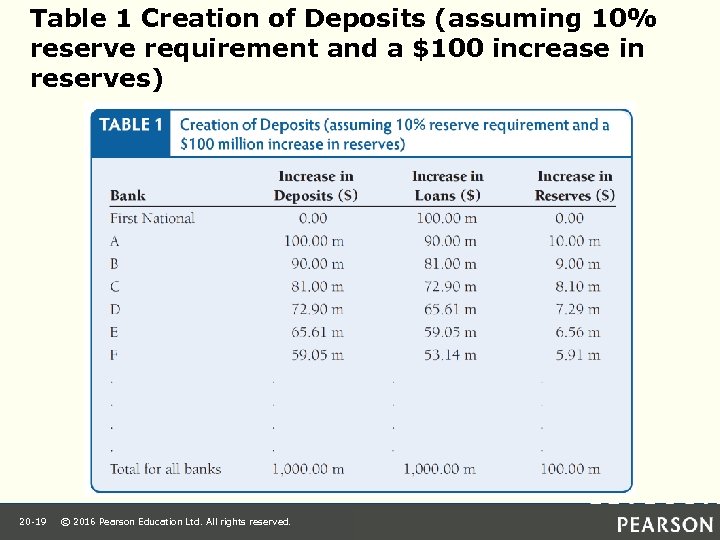 Table 1 Creation of Deposits (assuming 10% reserve requirement and a $100 increase in