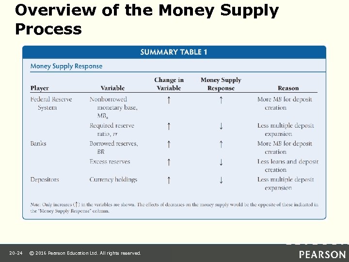 Overview of the Money Supply Process 20 -24 © 2016 Pearson Education Ltd. All
