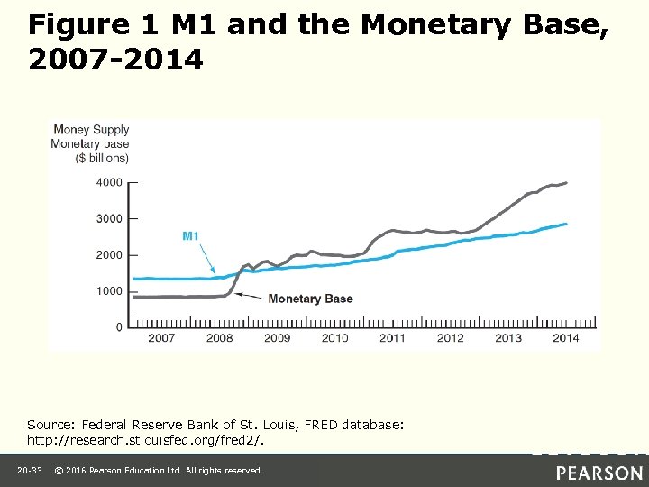 Figure 1 M 1 and the Monetary Base, 2007 -2014 Source: Federal Reserve Bank