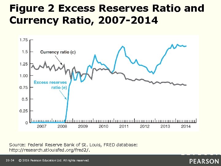 Figure 2 Excess Reserves Ratio and Currency Ratio, 2007 -2014 Source: Federal Reserve Bank