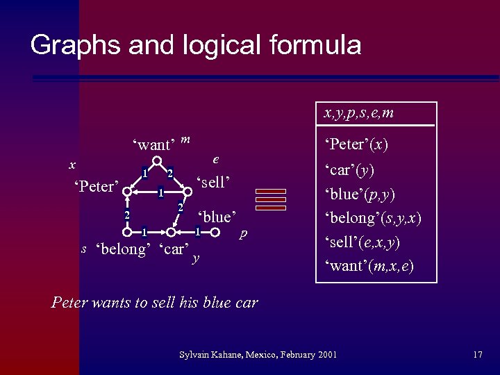 Graphs and logical formula x, y, p, s, e, m ‘want’ m x 1