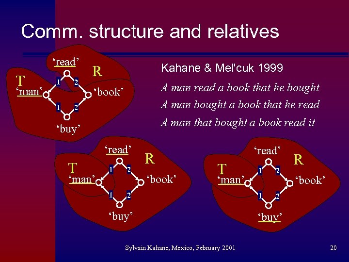 Comm. structure and relatives ‘read’ T ‘man’ 1 2 1 R Kahane & Mel'cuk