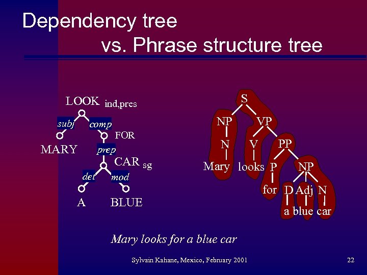 Dependency tree vs. Phrase structure tree S LOOK ind, pres subj NP comp FOR