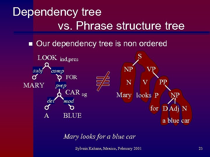 Dependency tree vs. Phrase structure tree n Our dependency tree is non ordered S