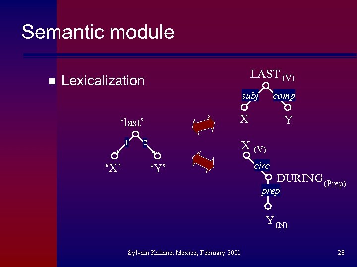 Semantic module n LAST (V) Lexicalization subj X ‘last’ 1 ‘X’ comp 2 X