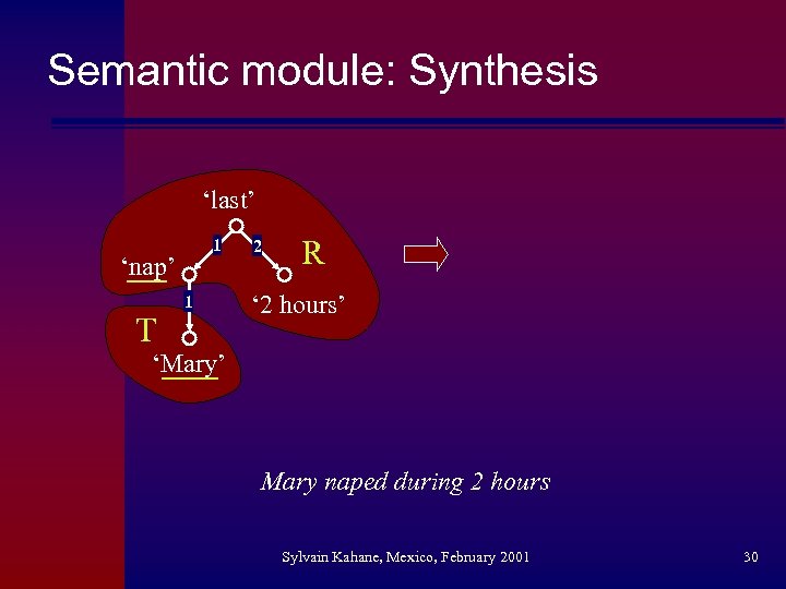 Semantic module: Synthesis ‘last’ 1 ‘nap’ T 1 2 R ‘ 2 hours’ ‘Mary’