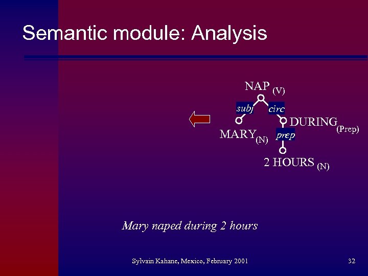 Semantic module: Analysis NAP (V) subj circ DURING MARY(N) prep (Prep) 2 HOURS (N)