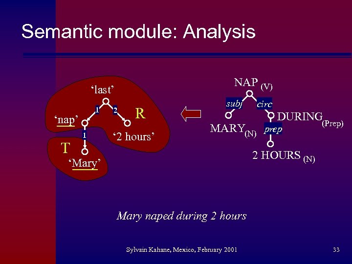 Semantic module: Analysis NAP (V) ‘last’ 1 ‘nap’ T 1 2 R ‘ 2