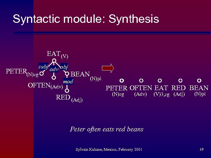 Syntactic module: Synthesis EAT (V) subj adv obj PETER(N)sg BEAN mod OFTEN(Adv) (N)pl PETER