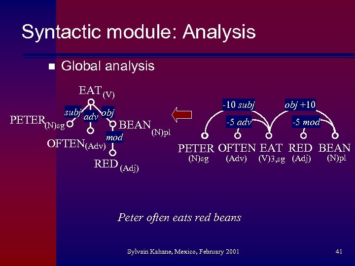 Syntactic module: Analysis n Global analysis EAT (V) subj adv obj PETER(N)sg -10 subj