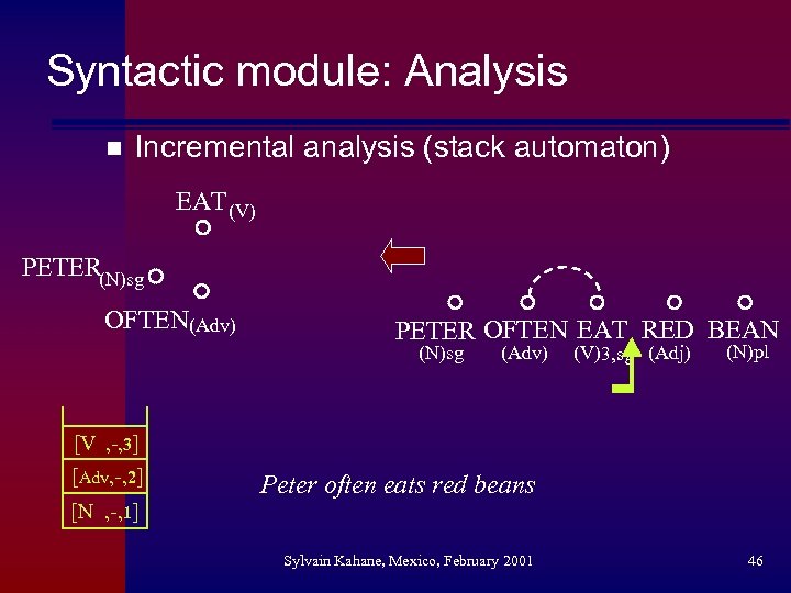 Syntactic module: Analysis n Incremental analysis (stack automaton) EAT (V) PETER(N)sg OFTEN(Adv) PETER OFTEN