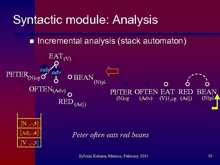 Syntactic module: Analysis n Incremental analysis (stack automaton) EAT (V) subj adv PETER(N)sg BEAN