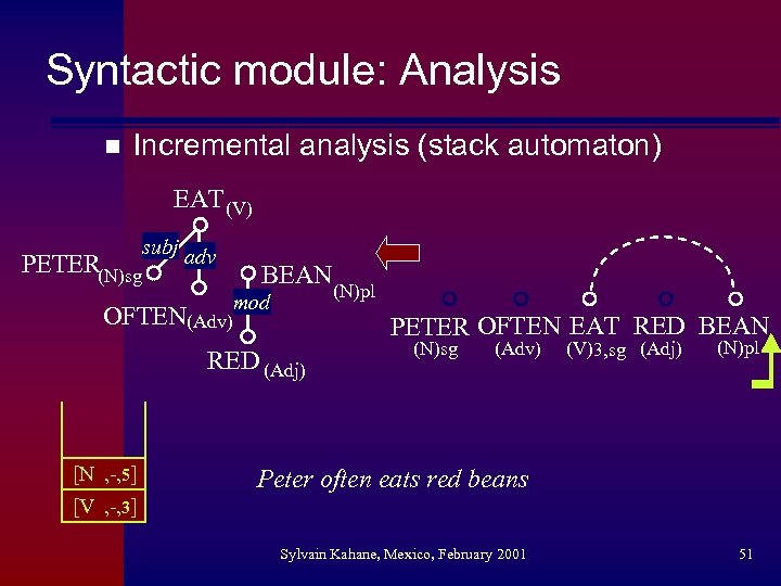 Syntactic module: Analysis n Incremental analysis (stack automaton) EAT (V) subj adv PETER(N)sg BEAN