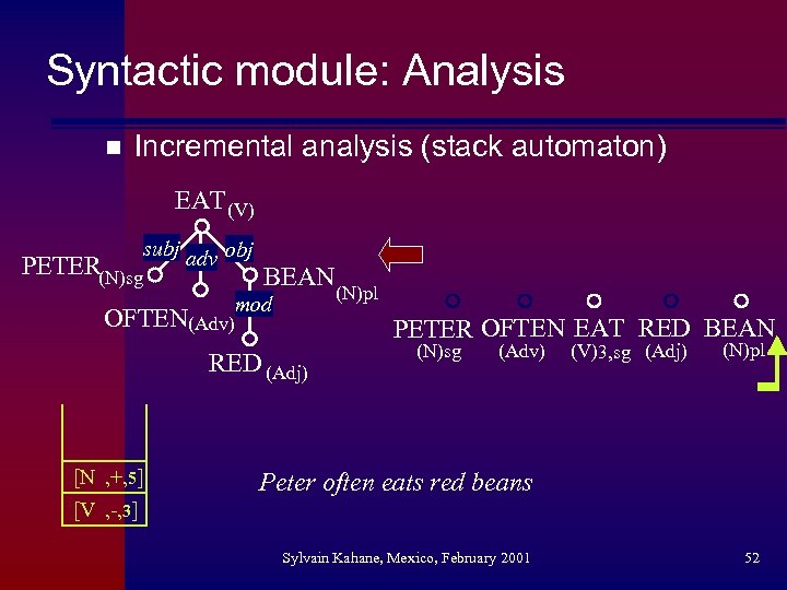 Syntactic module: Analysis n Incremental analysis (stack automaton) EAT (V) subj adv obj PETER(N)sg