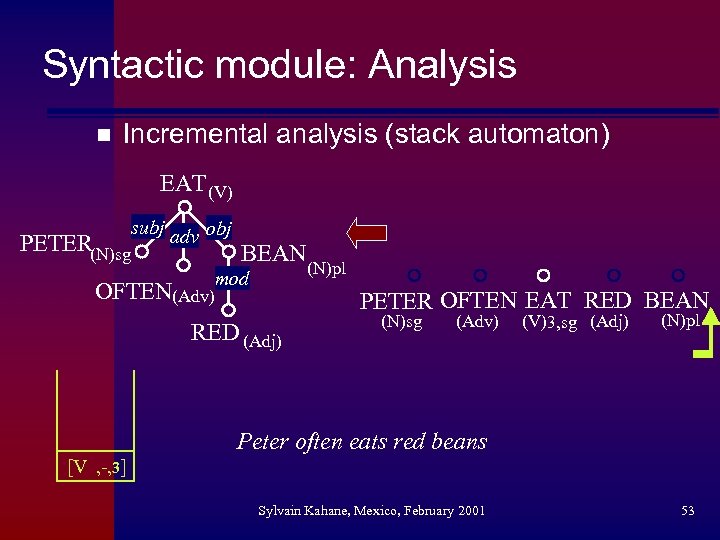 Syntactic module: Analysis n Incremental analysis (stack automaton) EAT (V) subj adv obj PETER(N)sg