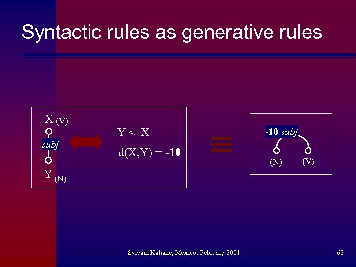 Syntactic rules as generative rules X (V) subj Y< X d(X, Y) = -10