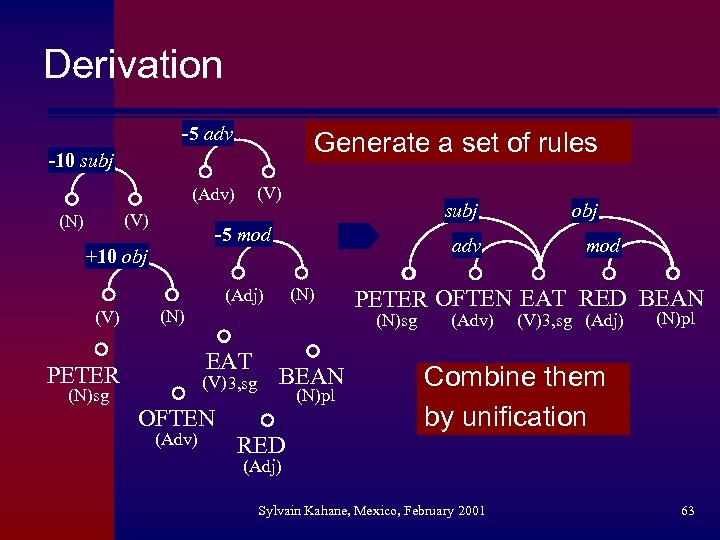 Derivation -5 adv Generate a set of rules -10 subj (V) (Adv) (V) (N)