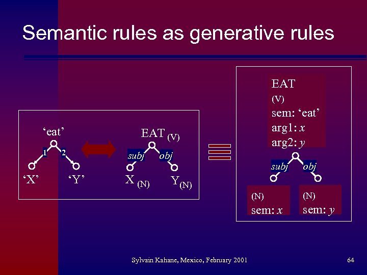 Semantic rules as generative rules EAT (V) ‘eat’ 1 ‘X’ sem: ‘eat’ arg 1: