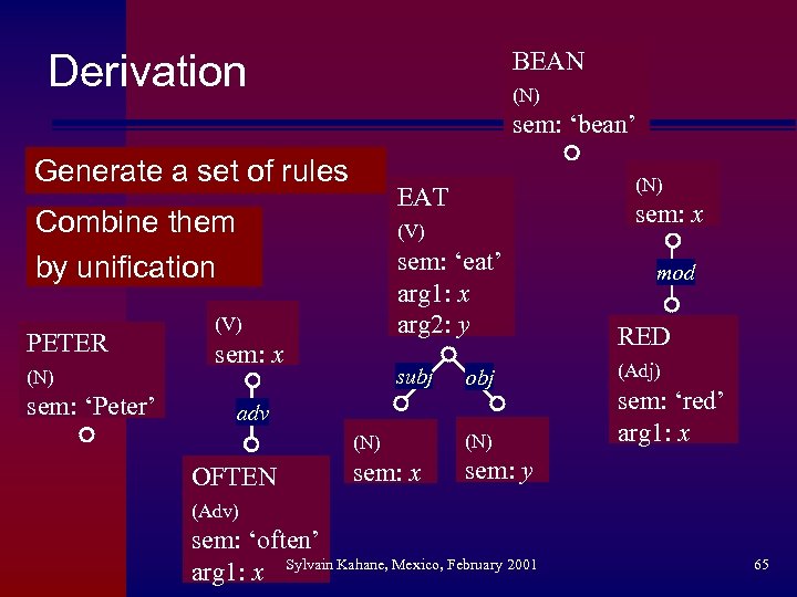 BEAN Derivation (N) sem: ‘bean’ Generate a set of rules Combine them by unification