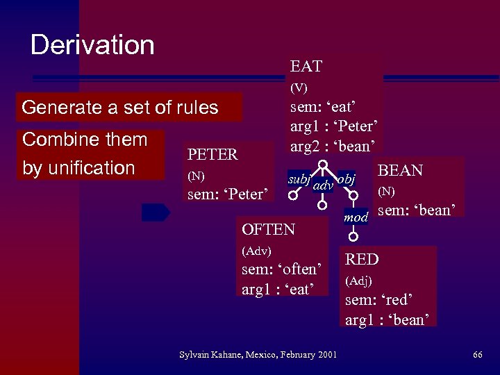 Derivation EAT (V) Generate a set of rules Combine them by unification PETER (N)