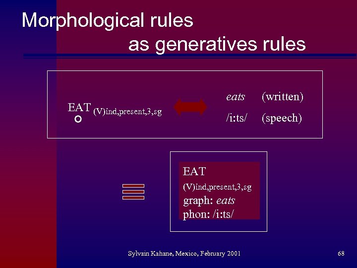 Morphological rules as generatives rules eats /i: ts/ EAT (V)ind, present, 3, sg (written)