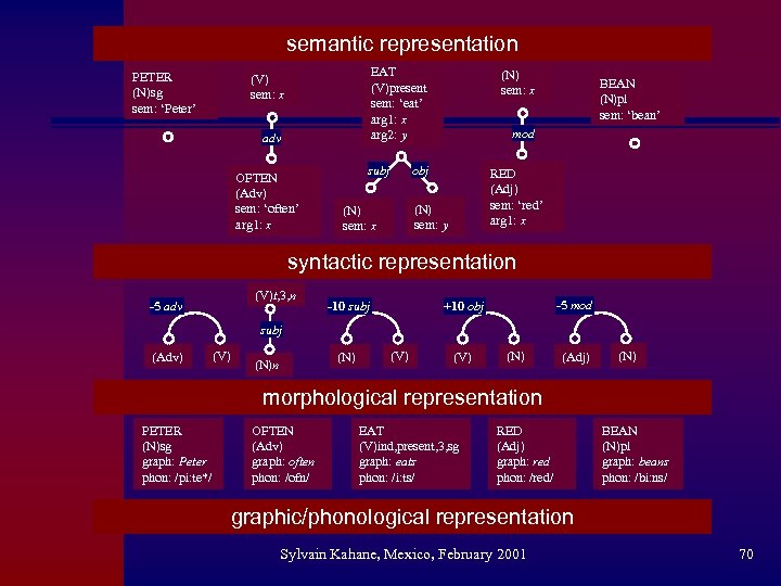 semantic representation PETER (N)sg sem: ‘Peter’ EAT (V)present sem: ‘eat’ arg 1: x arg