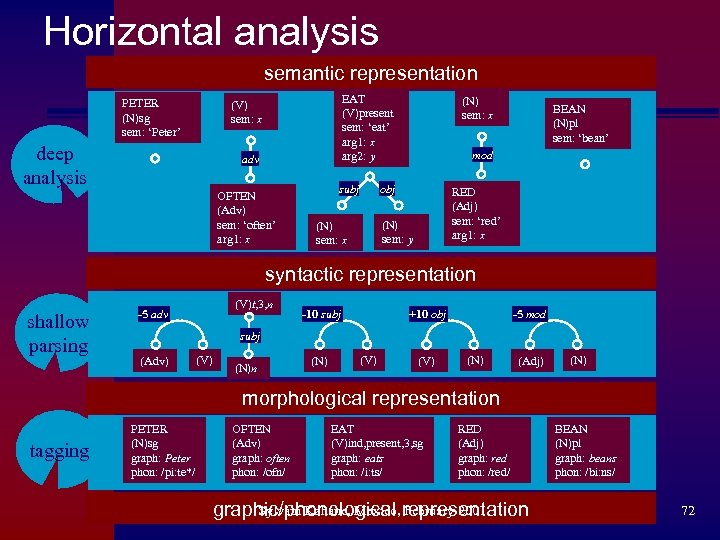 Horizontal analysis semantic representation PETER (N)sg sem: ‘Peter’ EAT (V)present sem: ‘eat’ arg 1: