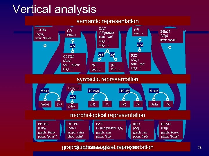 Vertical analysis semantic representation PETER (N)sg sem: ‘Peter’ EAT (V)present sem: ‘eat’ arg 1: