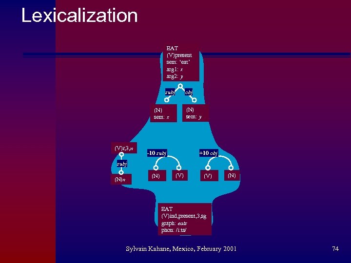 Lexicalization EAT (V)present sem: ‘eat’ arg 1: x arg 2: y subj obj (N)