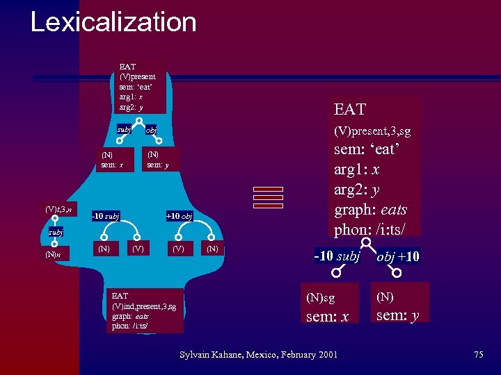 Lexicalization EAT (V)present sem: ‘eat’ arg 1: x arg 2: y subj (V)present, 3,