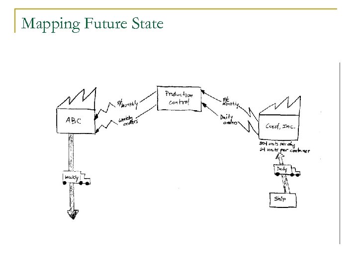 Mapping Future State 
