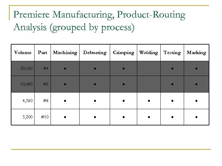 Premiere Manufacturing, Product-Routing Analysis (grouped by process) Volume Part Machining Deburring 20, 160 #4