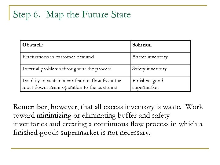 Step 6. Map the Future State Obstacle Solution Fluctuations in customer demand Buffer inventory