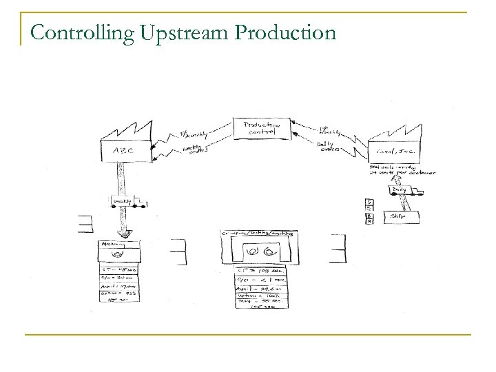 Controlling Upstream Production 