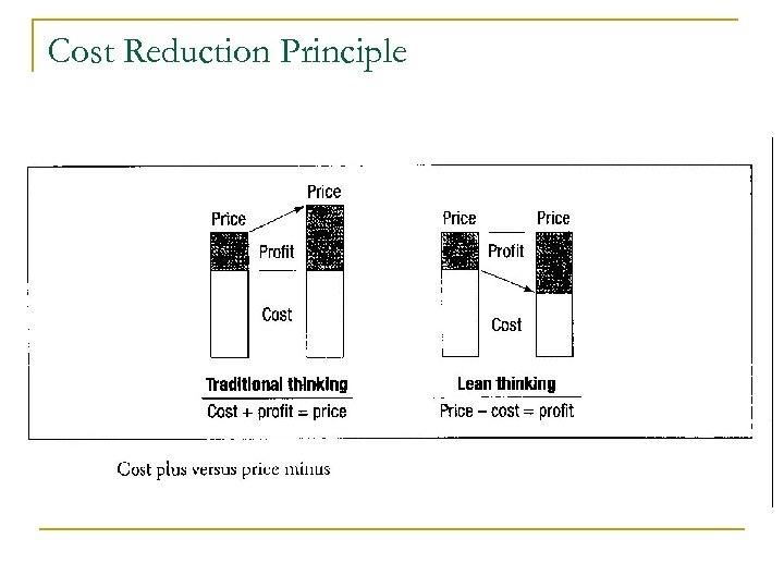 Cost Reduction Principle 