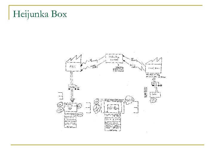 Heijunka Box 
